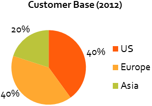 Addmerit Customer by Region